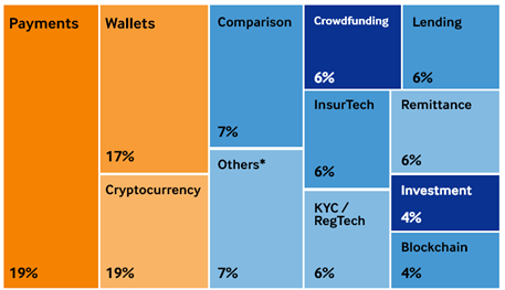 Fintech market share