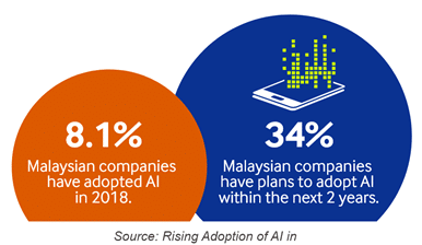 AI technology in BFSI